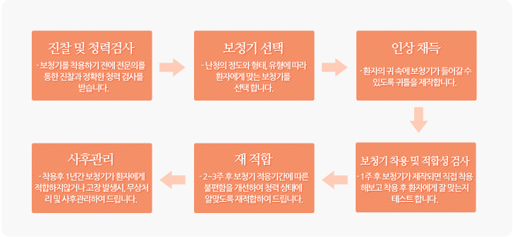 보청기 처방의 순서